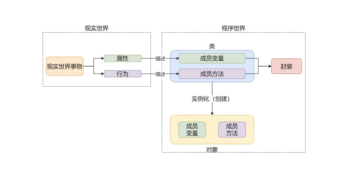 Encapsulation 封装 of class