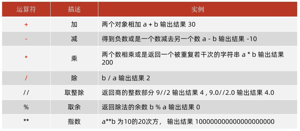 List of Arithmetic Operator