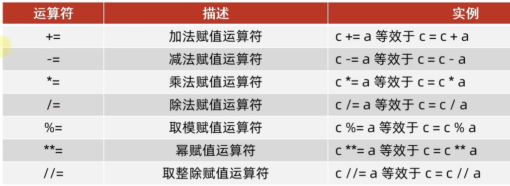 List of Compund Assignment Operator