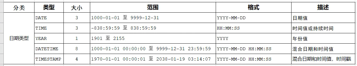 Data time data type for MySQL