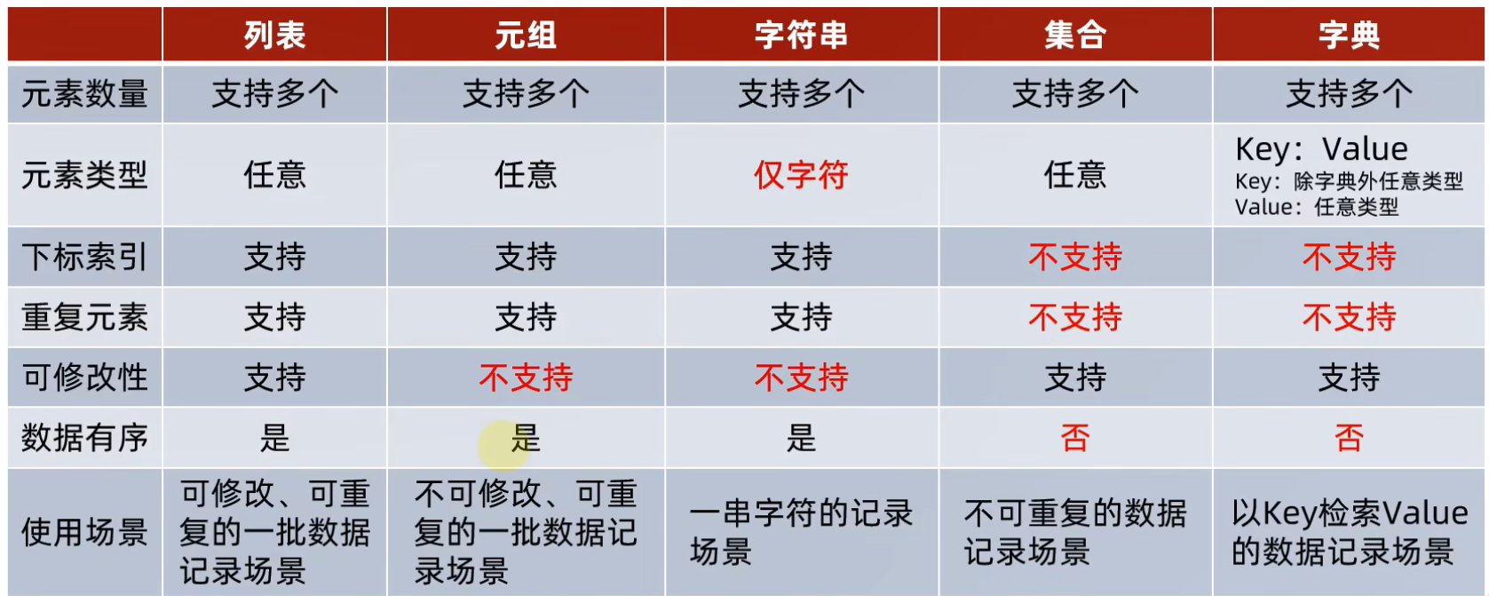 Difference of data container