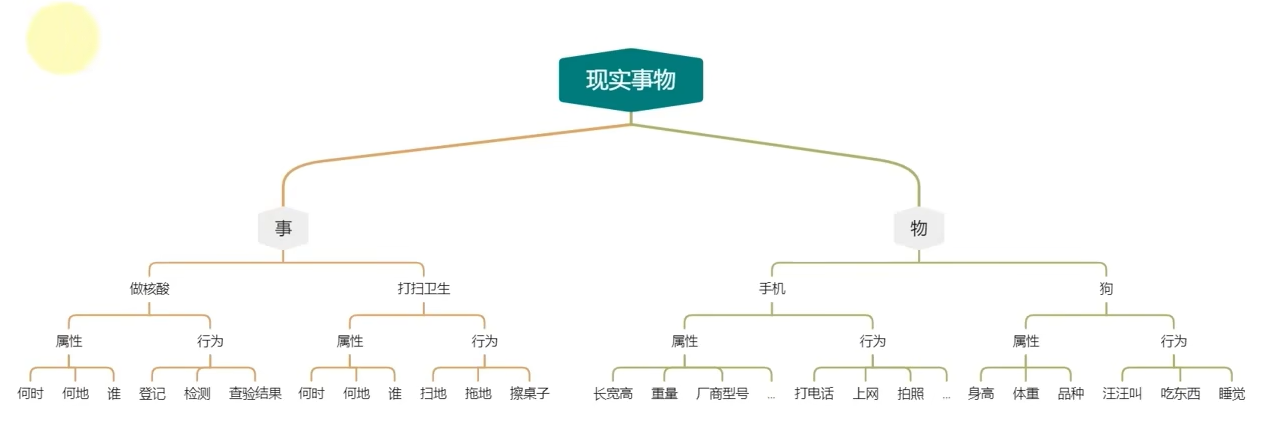 Example of properties and methods in real life