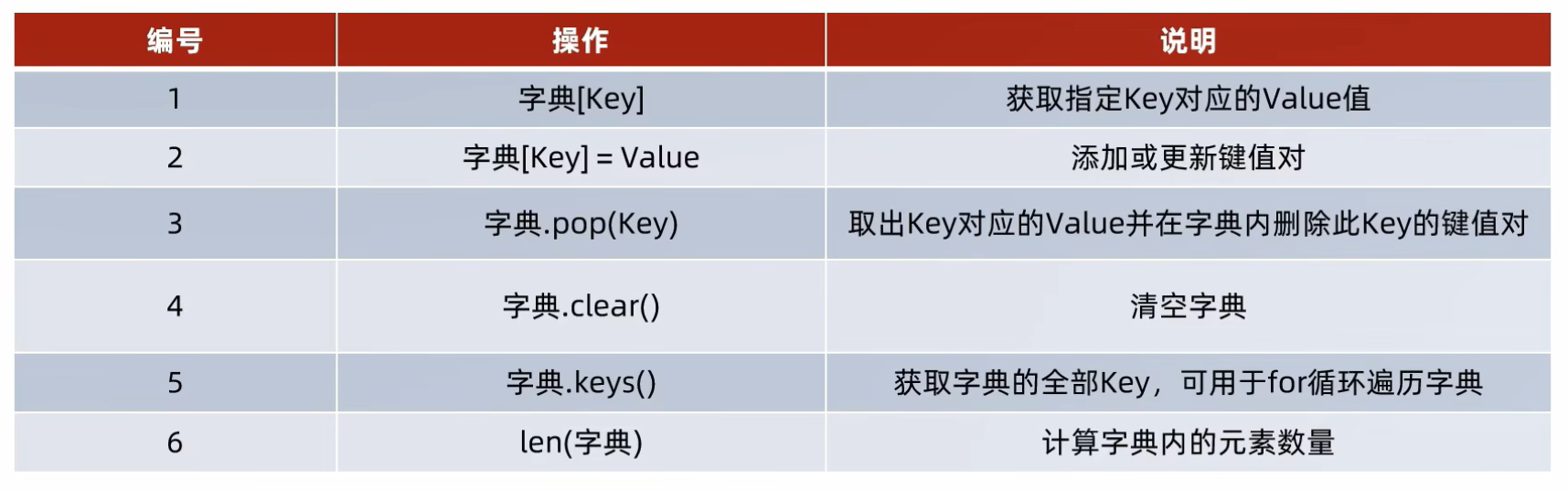 Conclusion usage of dictionary