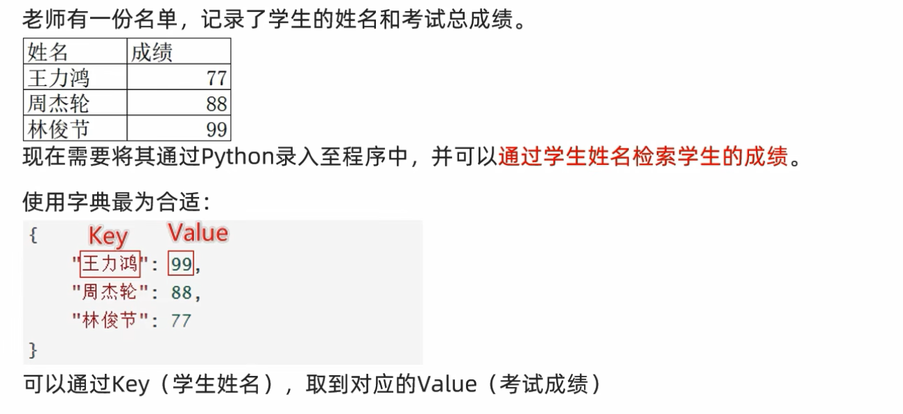 Example of usage of dictionary in python and real life