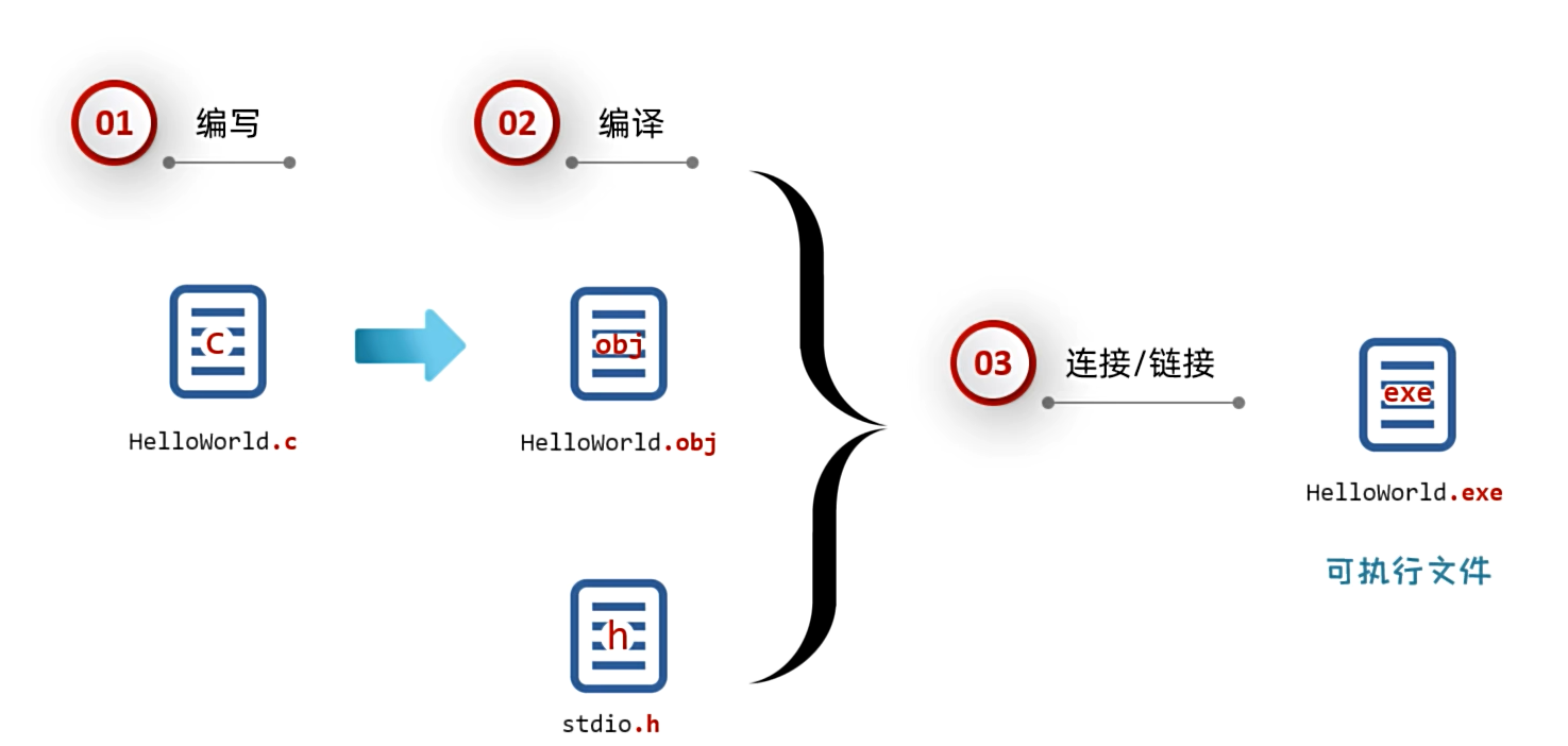Procedure of hello world c