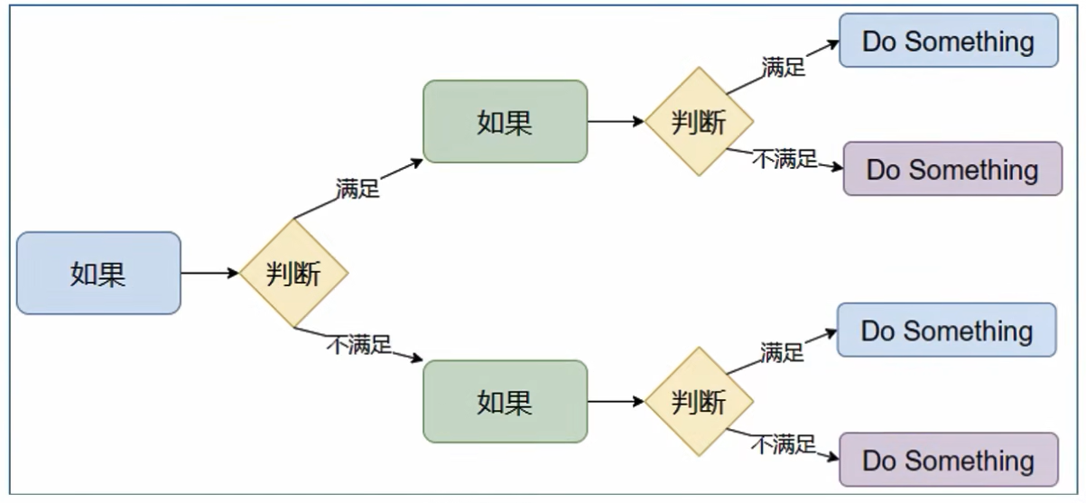 Example graph of Nested If statement