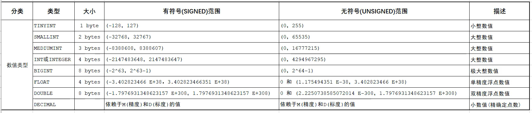 Numeric Data Types