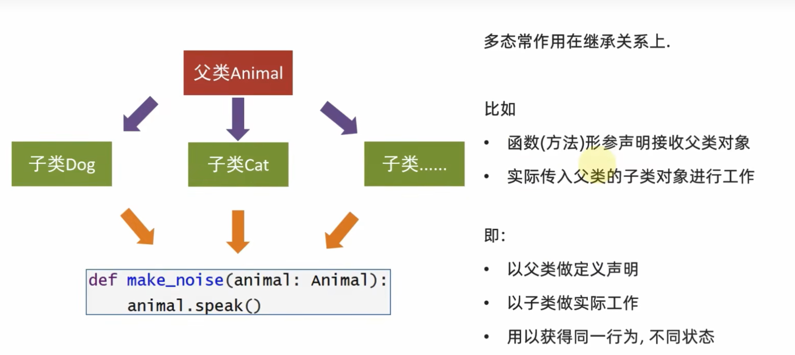 Example of polymorphism