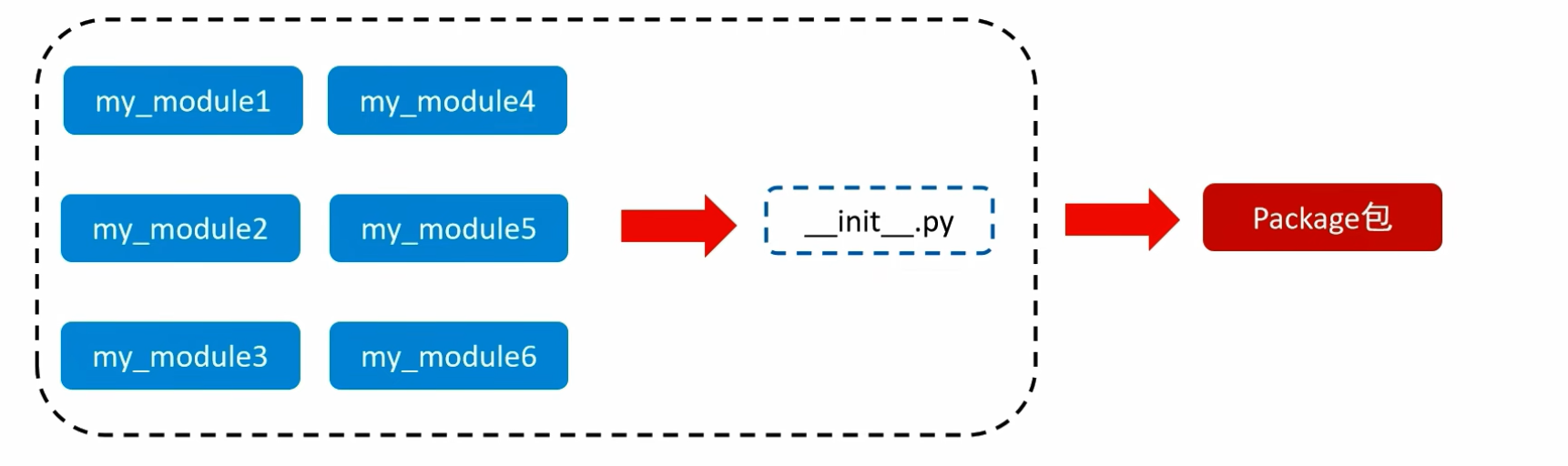 Python package explaination graph