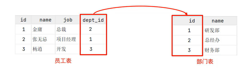RDBMS Example
